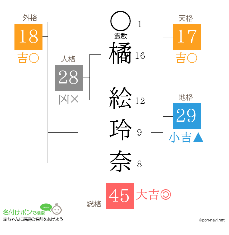 橘 絵玲奈さんの姓名判断結果