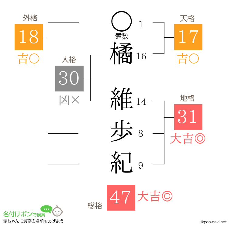 橘 維歩紀さんの姓名判断結果