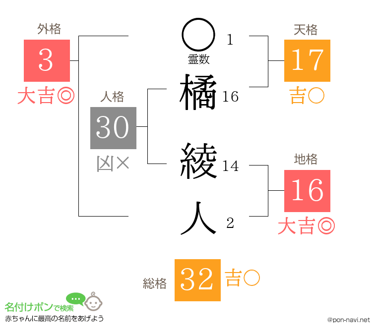 橘 綾人さんの姓名判断結果