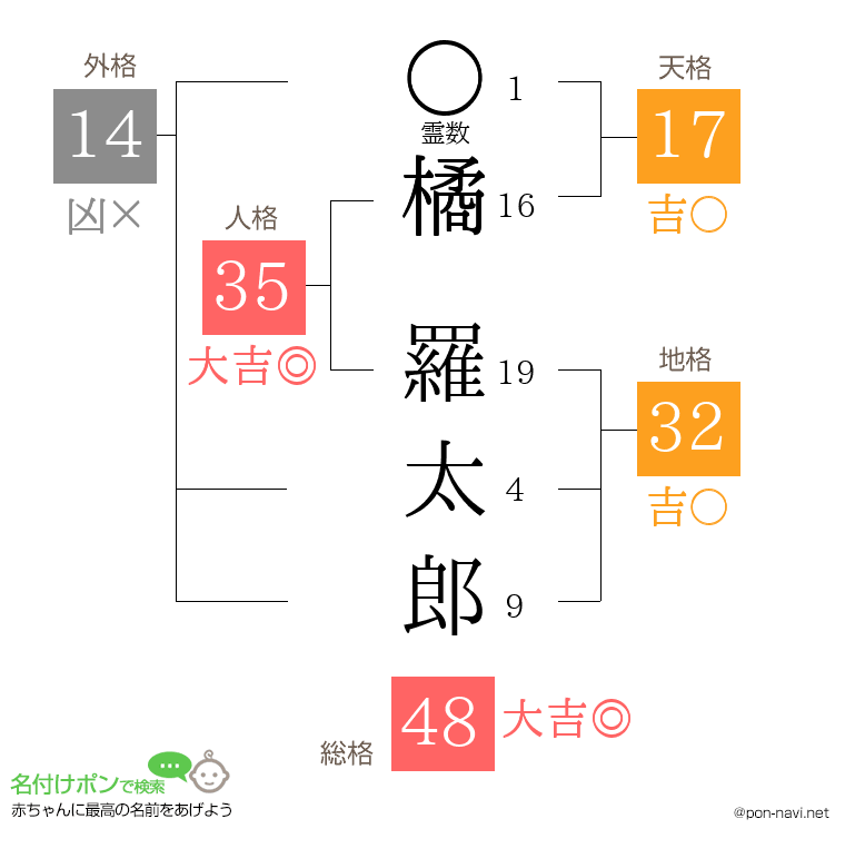 橘 羅太郎さんの姓名判断結果