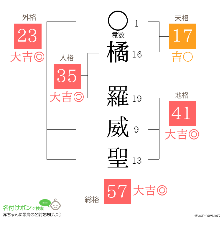 橘 羅威聖さんの姓名判断結果