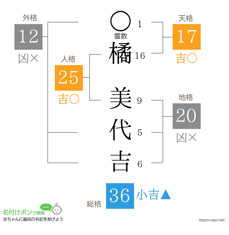 橘 美代吉さんの姓名判断結果