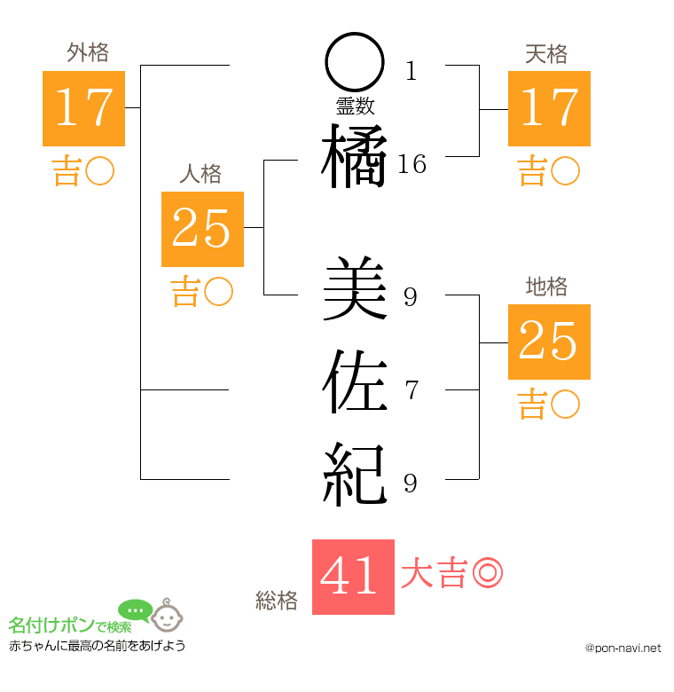 橘 美佐紀さんの姓名判断結果