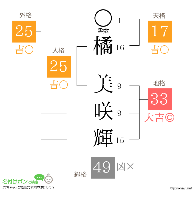橘 美咲輝さんの姓名判断結果