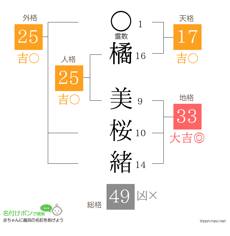 橘 美桜緒さんの姓名判断結果