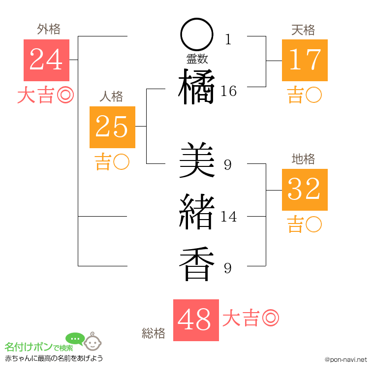 橘 美緒香さんの姓名判断結果