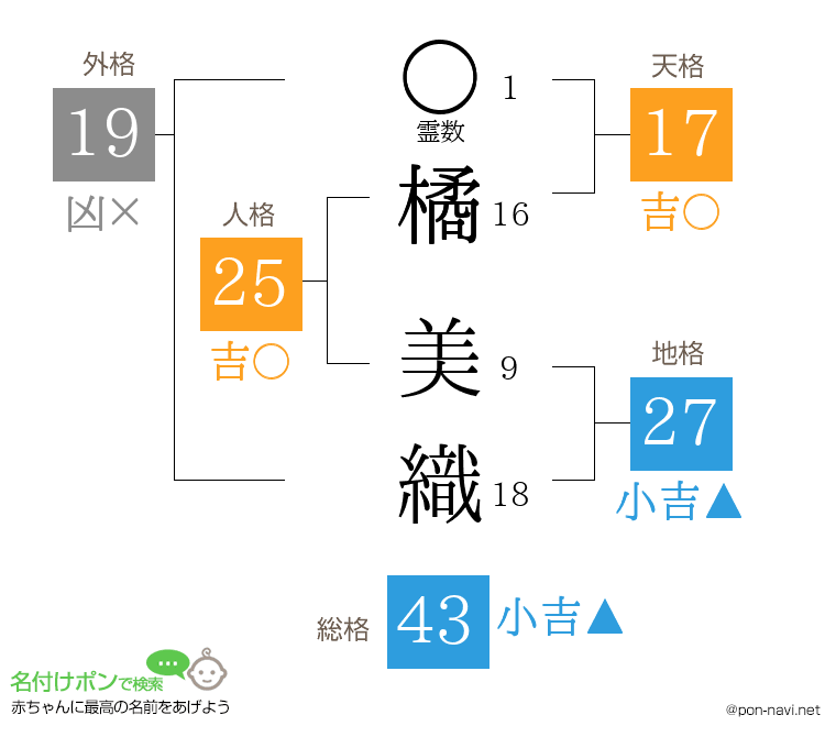 橘 美織さんの姓名判断結果