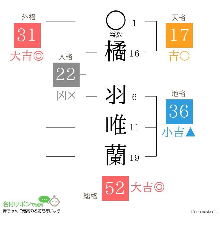 橘 羽唯蘭さんの姓名判断結果
