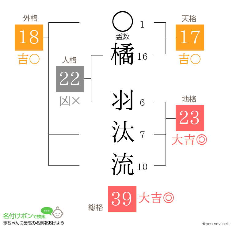橘 羽汰流さんの姓名判断結果