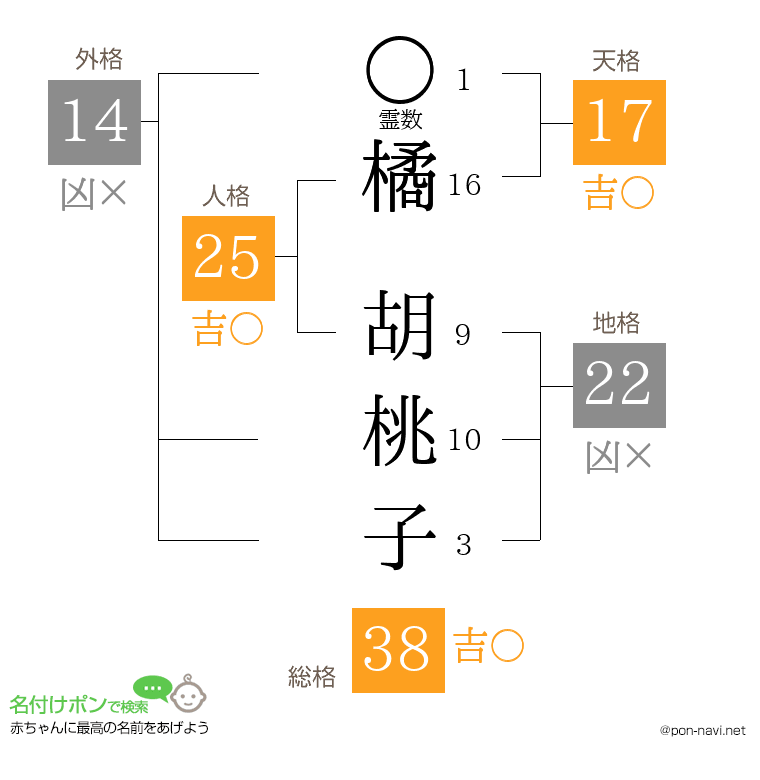 橘 胡桃子さんの姓名判断結果