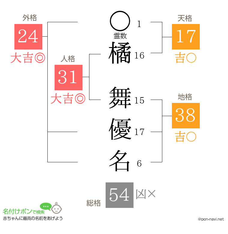 橘 舞優名さんの姓名判断結果