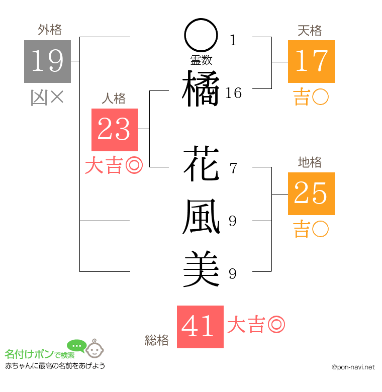 橘 花風美さんの姓名判断結果