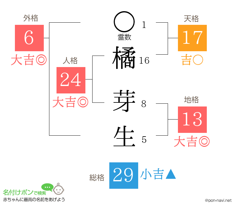 橘 芽生さんの姓名判断結果