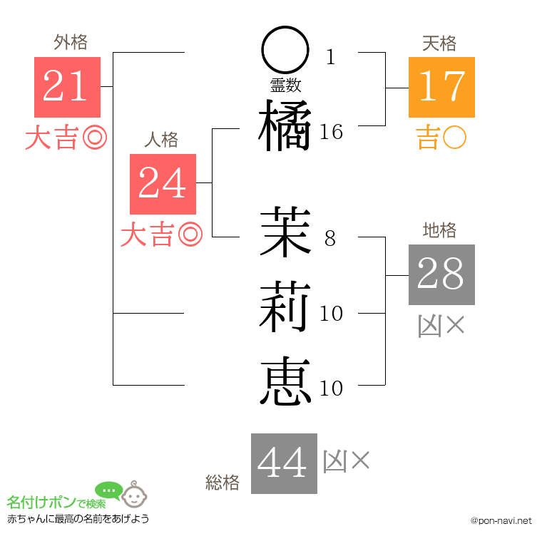 橘 茉莉恵さんの姓名判断結果