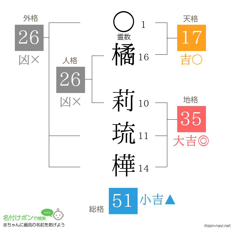 橘 莉琉樺さんの姓名判断結果