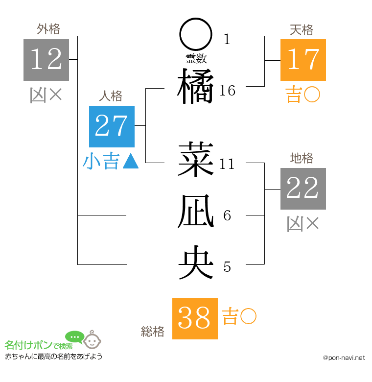 橘 菜凪央さんの姓名判断結果