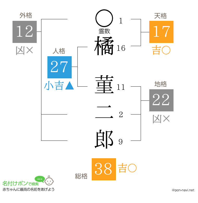 橘 菫二郎さんの姓名判断結果