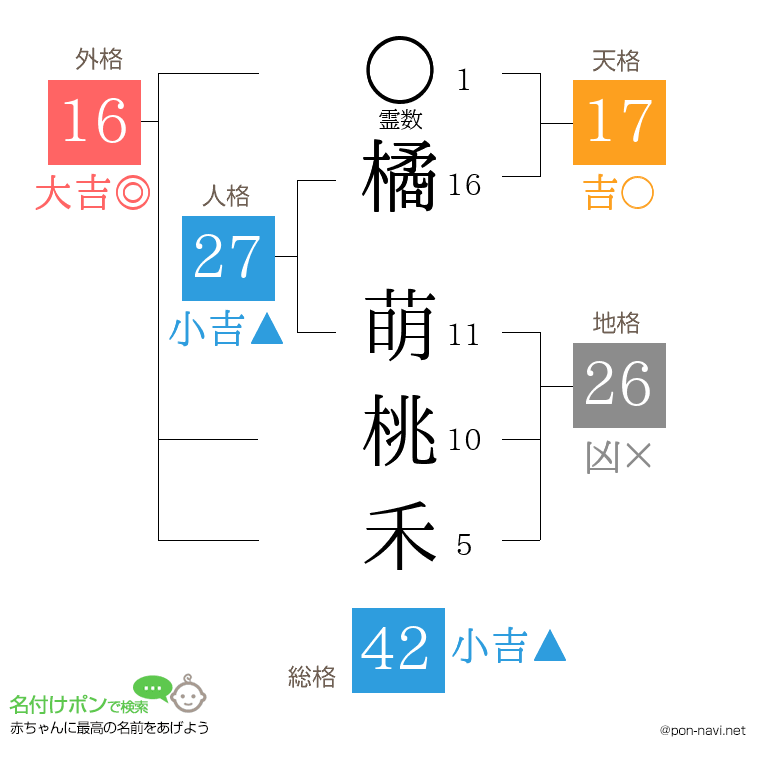 橘 萌桃禾さんの姓名判断結果