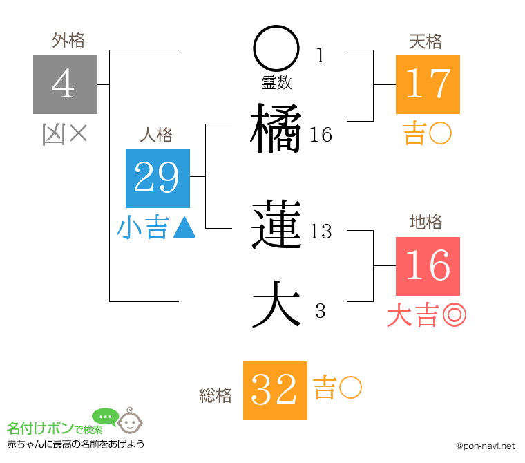 橘 蓮大さんの姓名判断結果