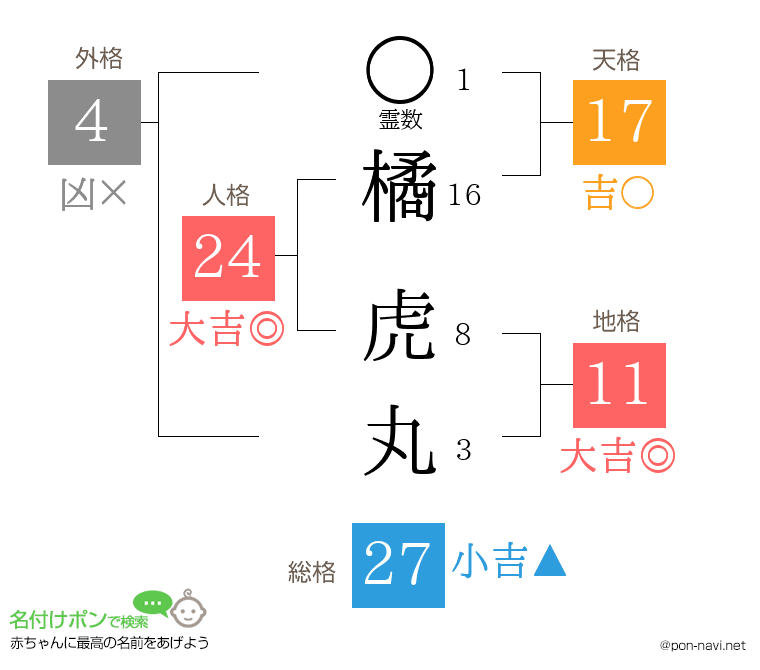 橘 虎丸さんの姓名判断結果
