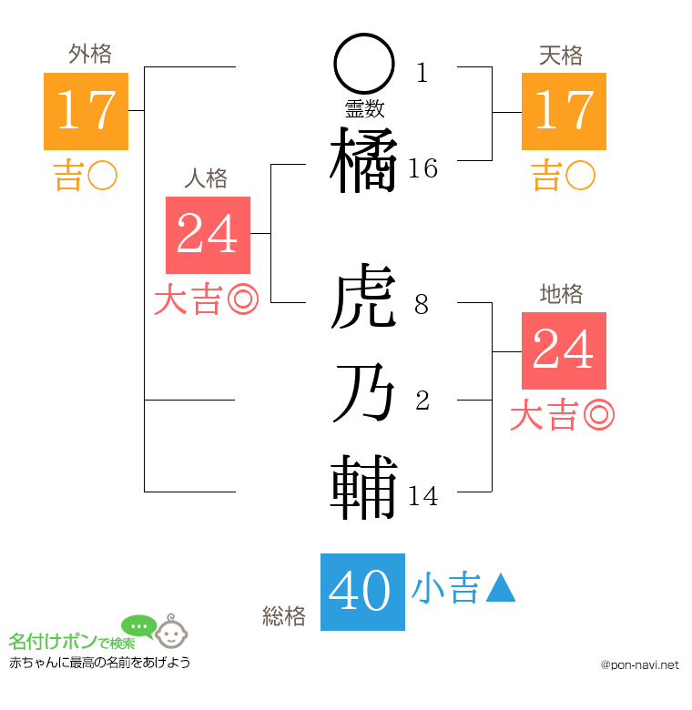 橘 虎乃輔さんの姓名判断結果