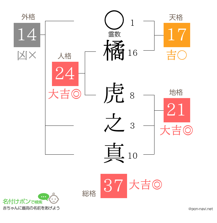 橘 虎之真さんの姓名判断結果