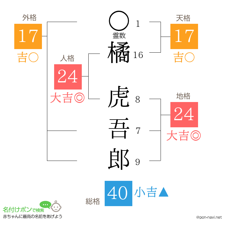 橘 虎吾郎さんの姓名判断結果