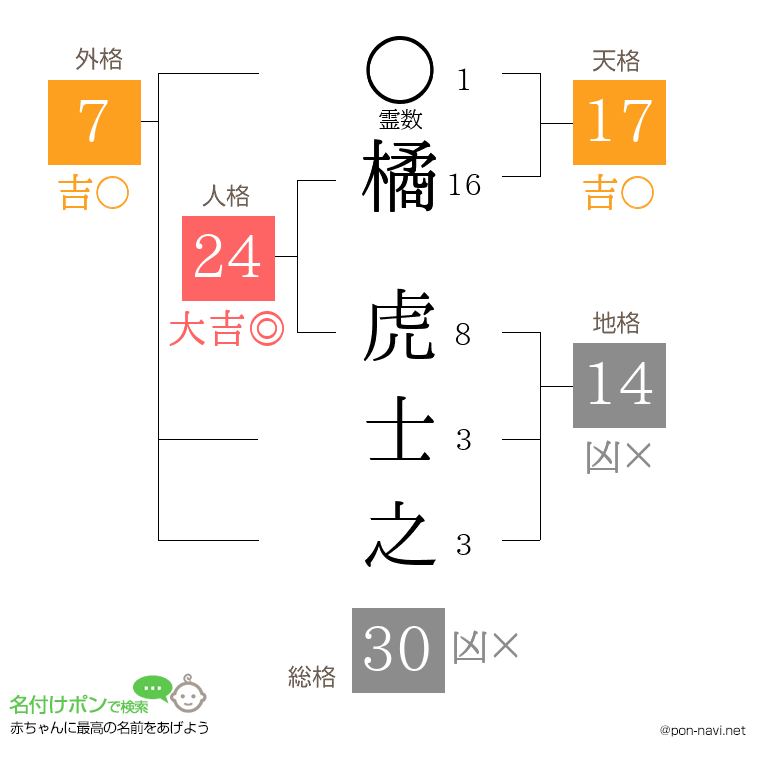 橘 虎士之さんの姓名判断結果