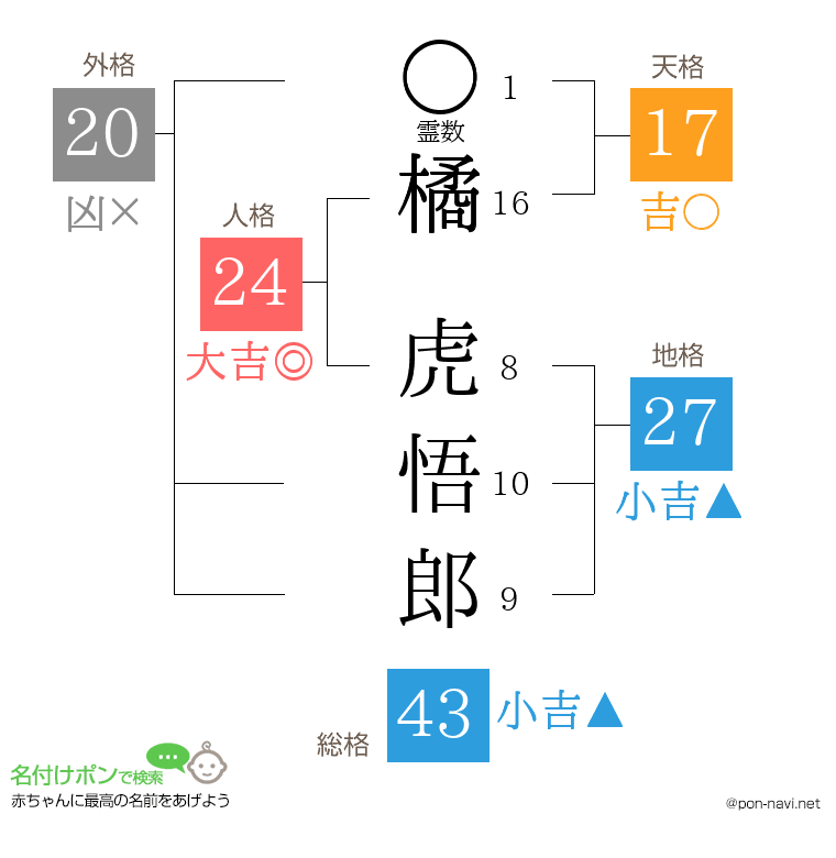 橘 虎悟郎さんの姓名判断結果
