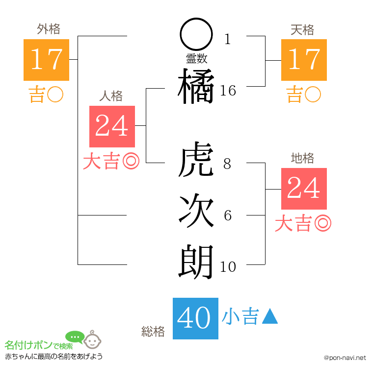 橘 虎次朗さんの姓名判断結果