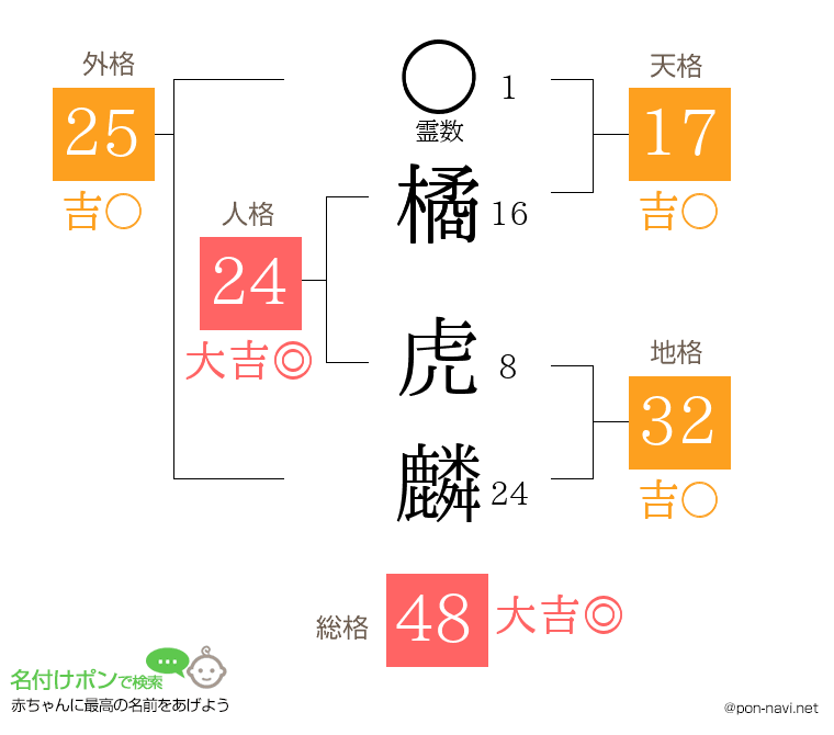 橘 虎麟さんの姓名判断結果