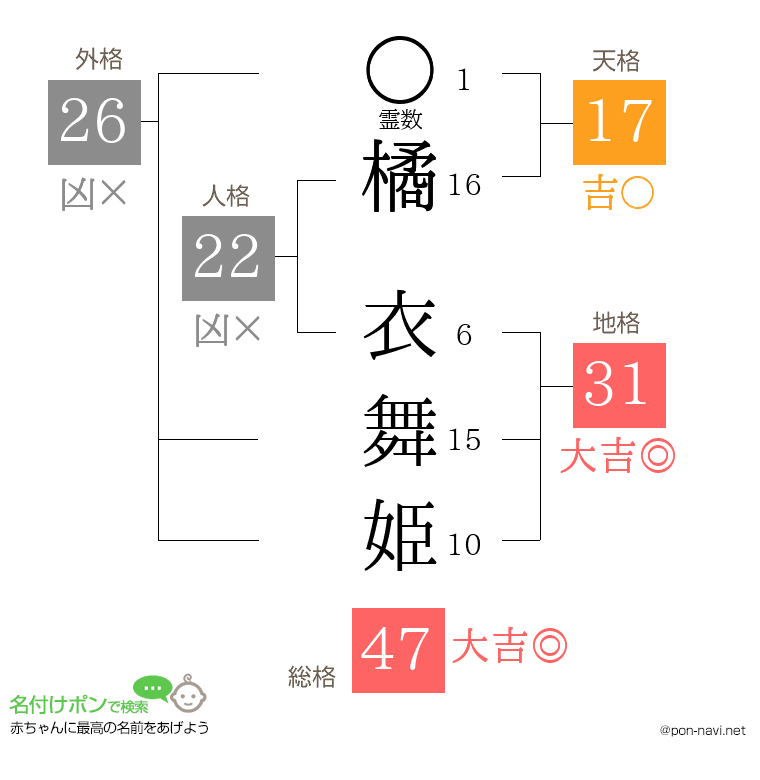 橘 衣舞姫さんの姓名判断結果
