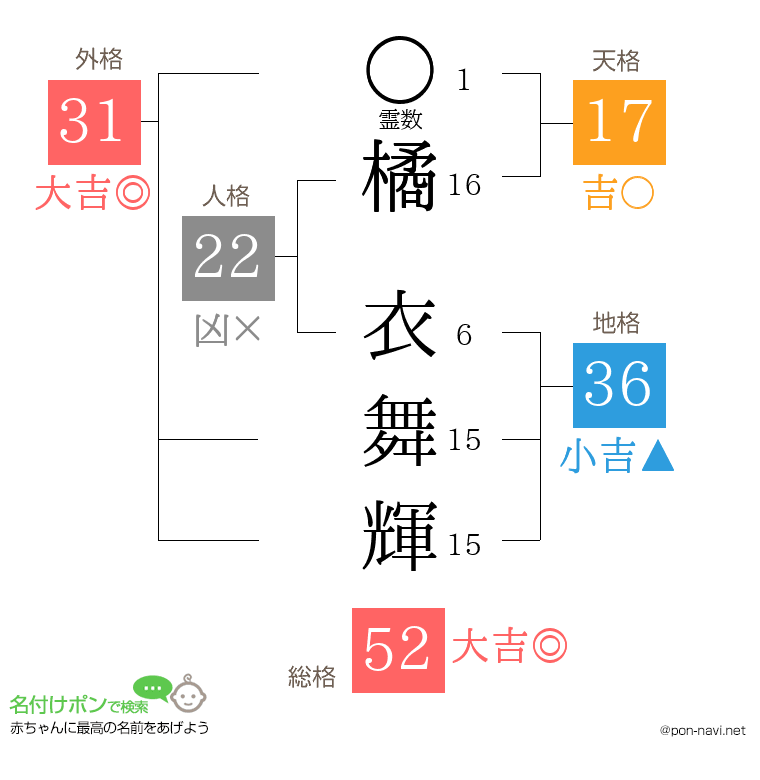 橘 衣舞輝さんの姓名判断結果
