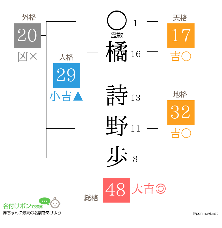 橘 詩野歩さんの姓名判断結果