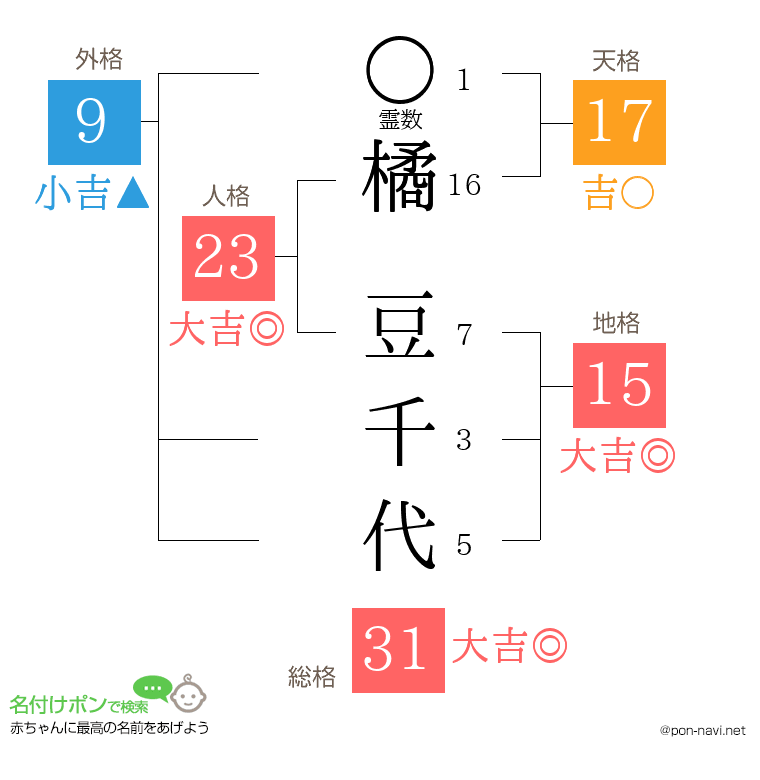 橘 豆千代さんの姓名判断結果