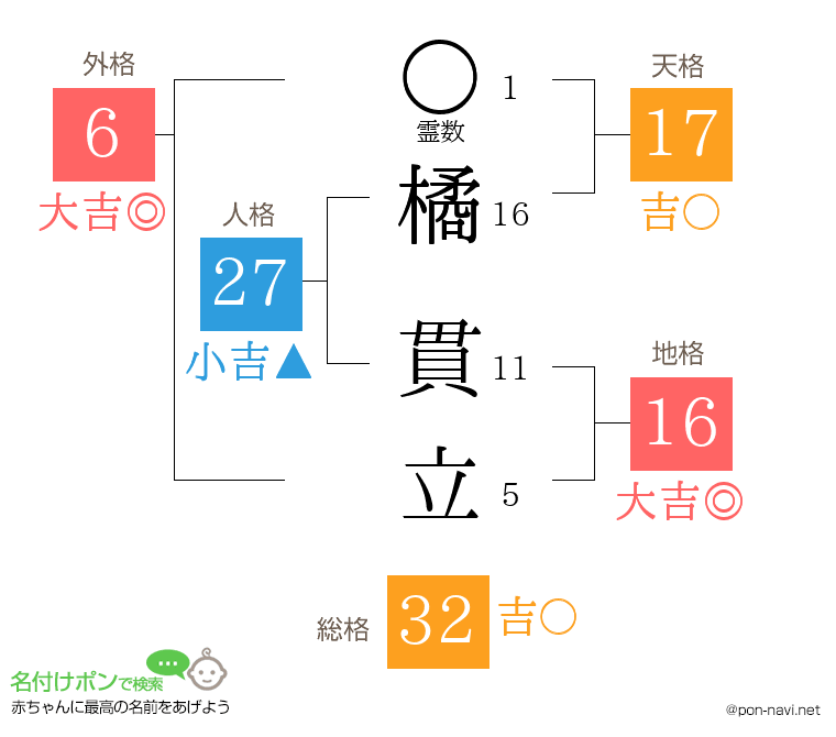 橘 貫立さんの姓名判断結果