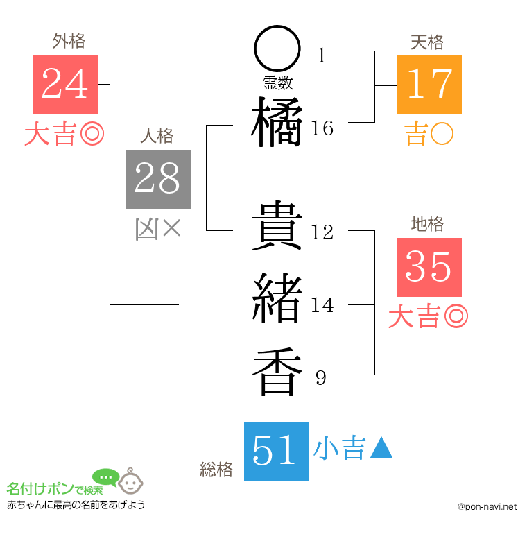 橘 貴緒香さんの姓名判断結果