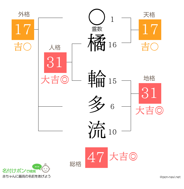 橘 輪多流さんの姓名判断結果