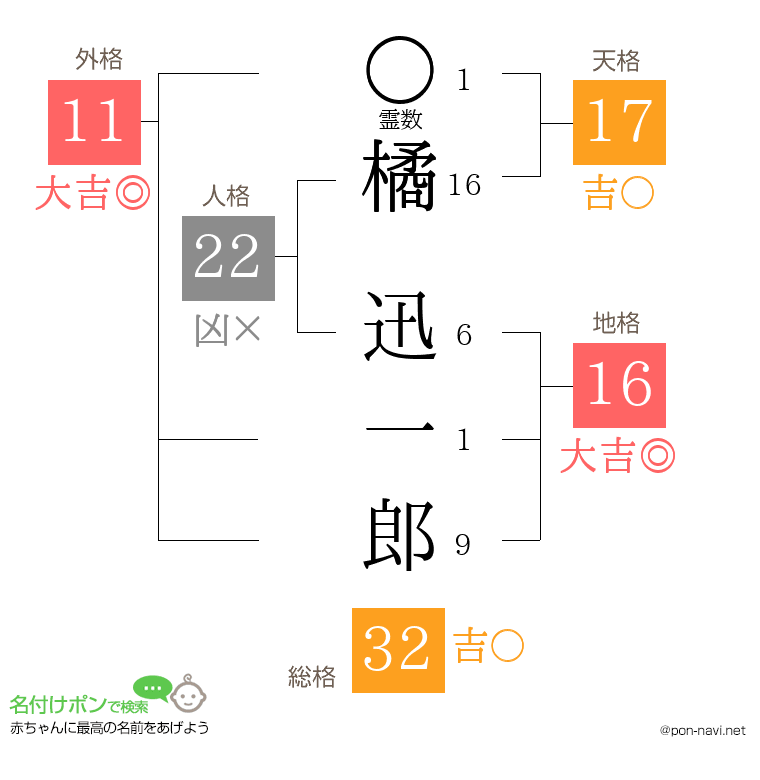 橘 迅一郎さんの姓名判断結果