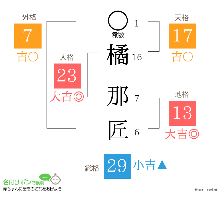 橘 那匠さんの姓名判断結果