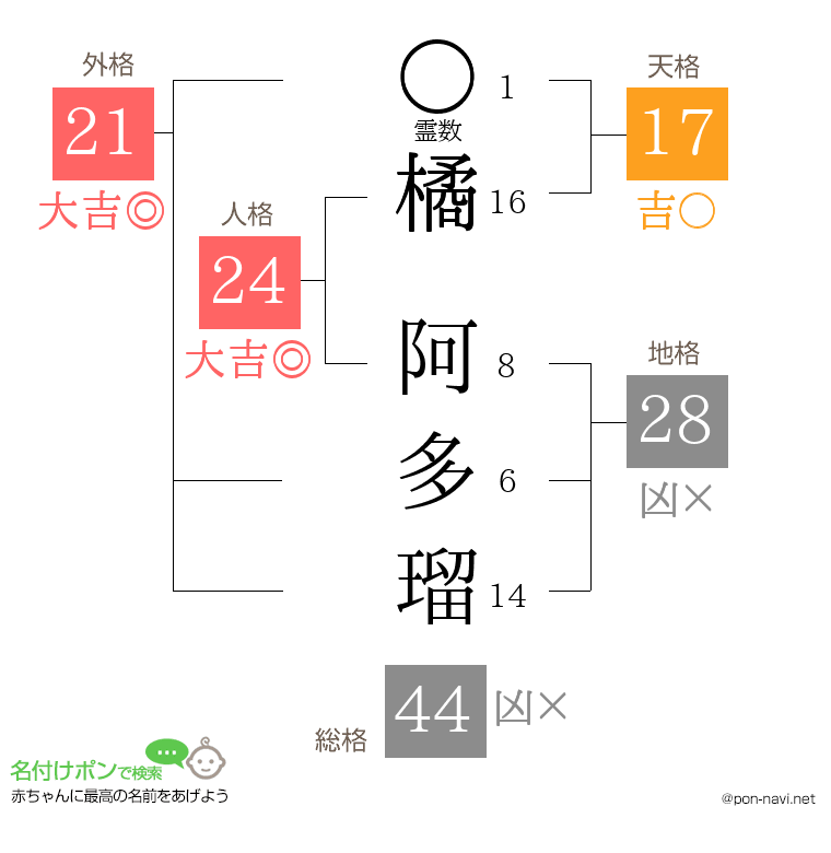 橘 阿多瑠さんの姓名判断結果