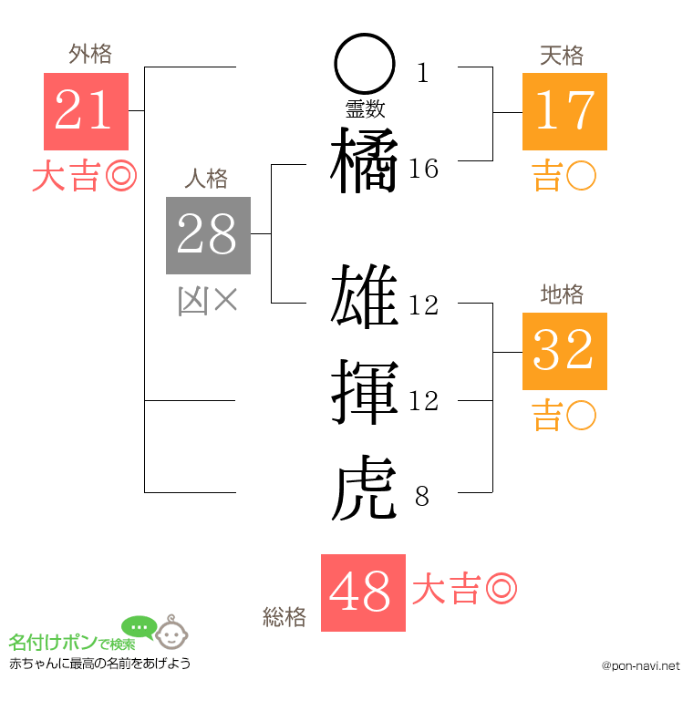 橘 雄揮虎さんの姓名判断結果
