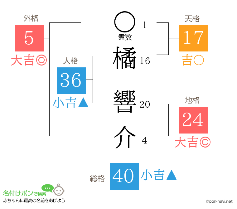 橘 響介さんの姓名判断結果