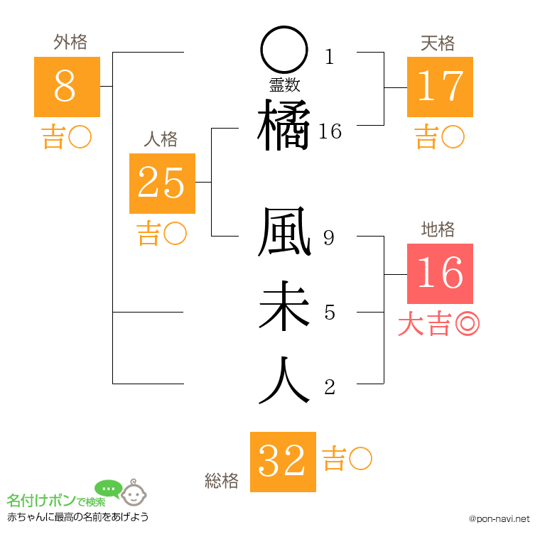 橘 風未人さんの姓名判断結果