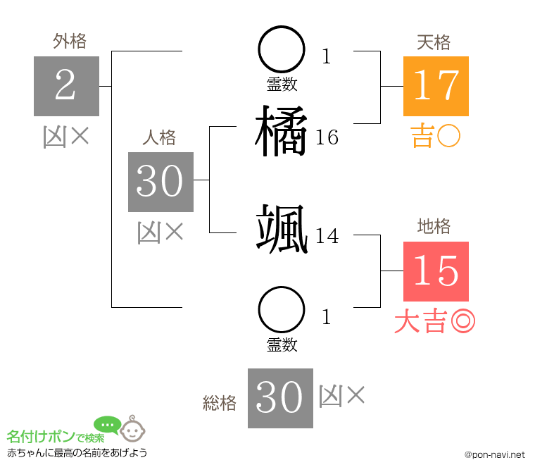 橘 颯さんの姓名判断結果