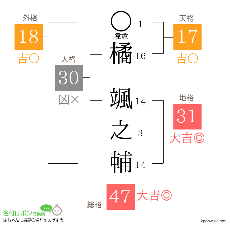 橘 颯之輔さんの姓名判断結果