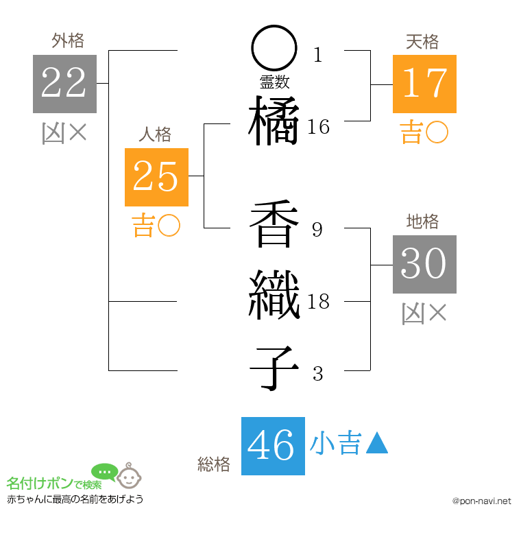 橘 香織子さんの姓名判断結果