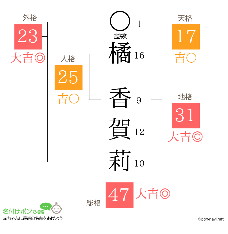 橘 香賀莉さんの姓名判断結果