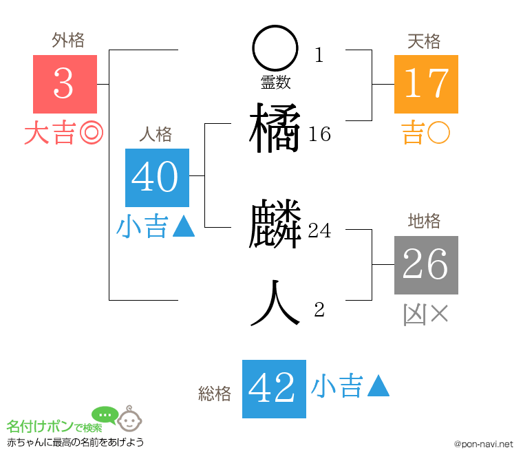 橘 麟人さんの姓名判断結果