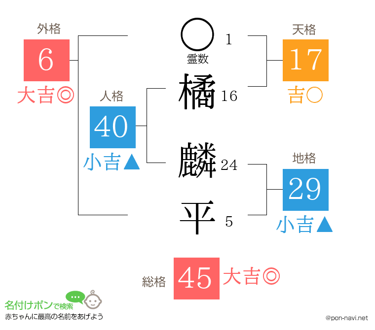 橘 麟平さんの姓名判断結果